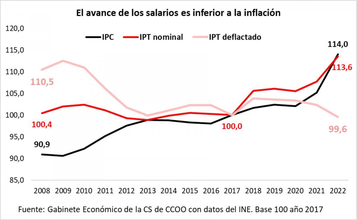 El avance de los salarios es inferior a la inflacin